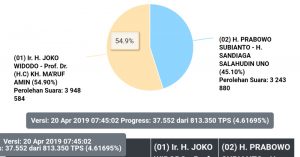 [Update Pilpres] Suara Masuk Sudah 4.6%, Jokowi-Ma’ruf Masih Unggul
