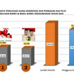 Hitung Cepat KPU Pangandaran: Juara 51.90%, Aman 48.10%