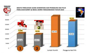 Hitung Cepat KPU Pangandaran: Juara 51.90%, Aman 48.10%