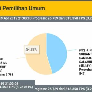 Situng KPU Jokowi Amin Masih Unggul 54.82%