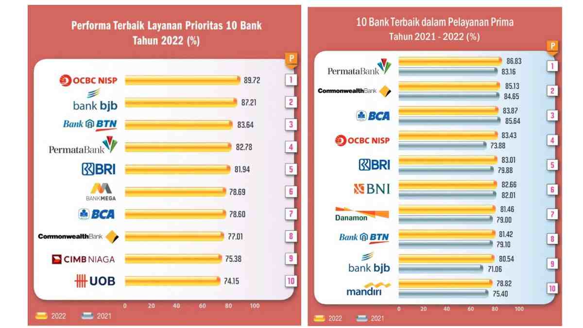Bank BJB Terbaik dalam Tiga Aspek Pelayanan Digital