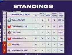 Klasemen Grup Stage Day 2 Piala Presiden Esports 2022, EVOS dan Rebellion di Pucuk