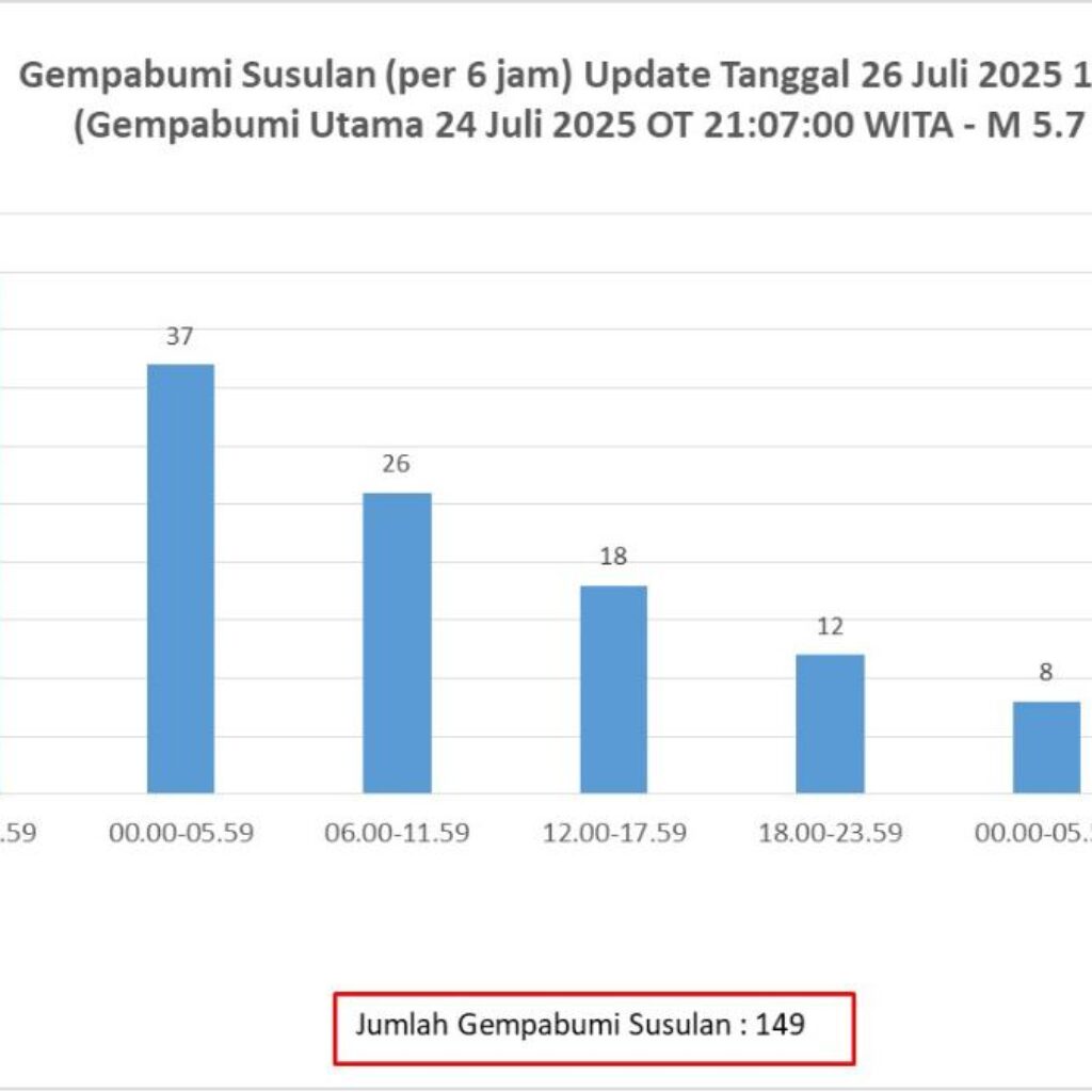 BMKG: 148 Gempa Susulan Guncang Poso Sulawesi Tengah