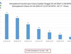 BMKG: 148 Gempa Susulan Guncang Poso Sulawesi Tengah