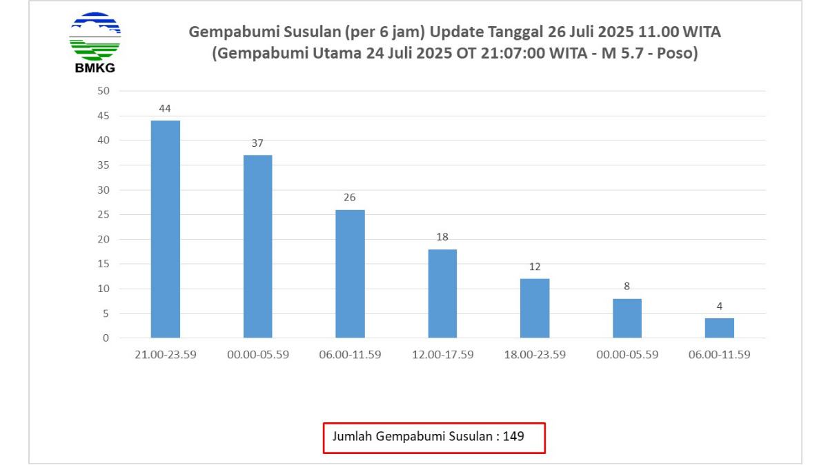 148 Gempa Susulan Guncang Poso Sulawesi Tengah