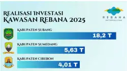 Investasi Sumedang 2025 Capai Rp5.6 Triliun, Ribuan Lapangan Kerja Tercipta