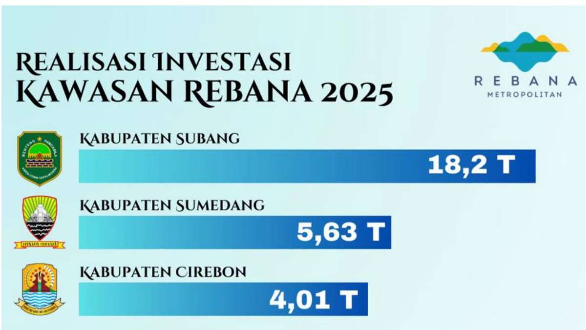 Investasi Sumedang 2025 Capai Rp5.6 Triliun, Ribuan Lapangan Kerja Tercipta